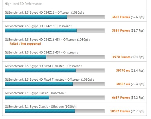 Benchmark NVIDIA Tegra 4